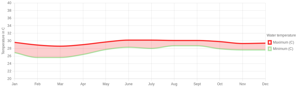 August water temperature for Colombia